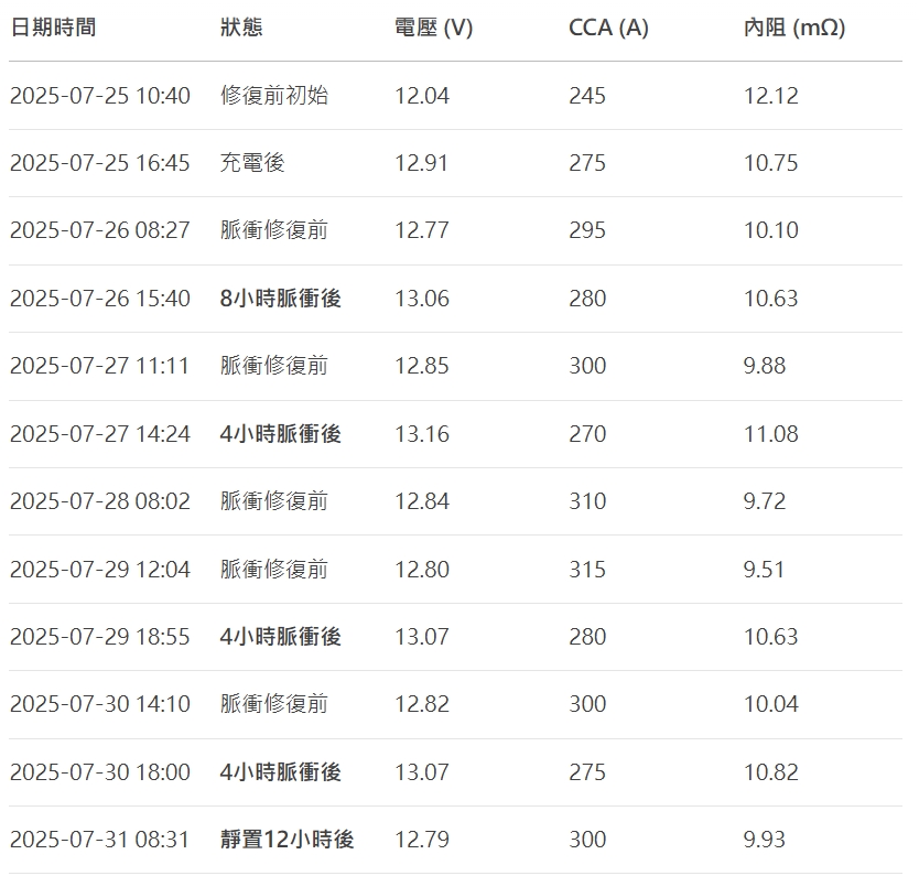 鉛酸電瓶脈衝修復