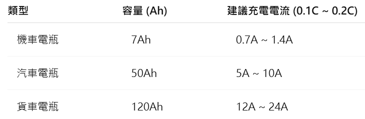 鉛酸電池最佳充電電流